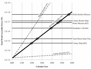 Interstellar travel