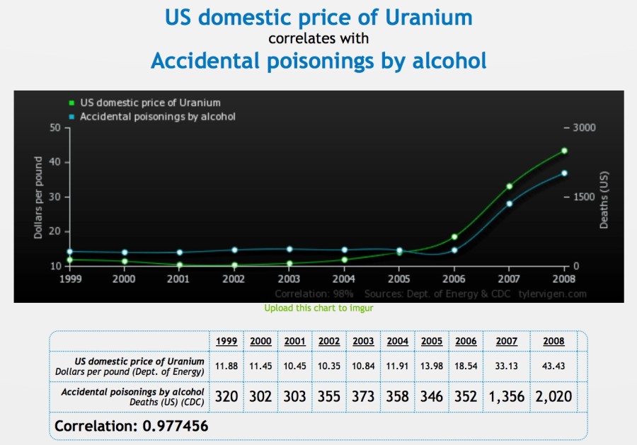 Spurious_Correlations