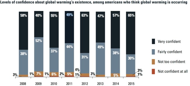 closup_umich_edu_files_ieep-nsee-2015-fall-climate-belief_pdf