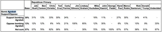 www_publicpolicypolling_com_pdf_2015_GOPResults_pdf