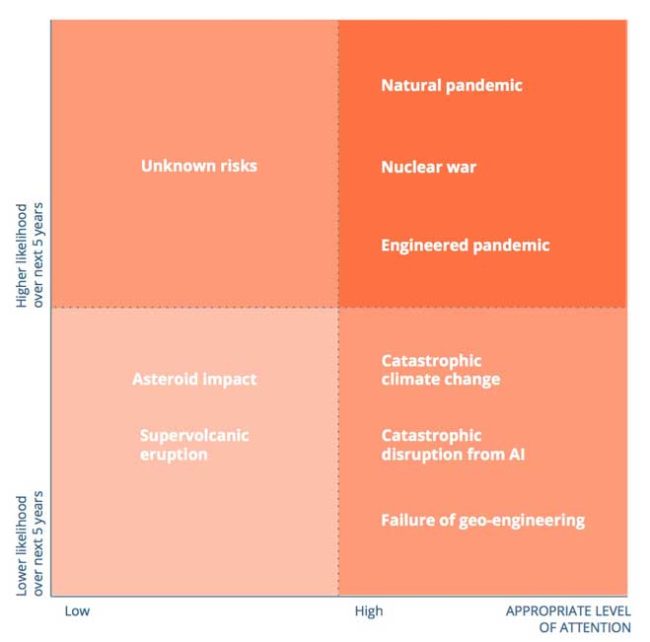 Global Catastrophic Risks