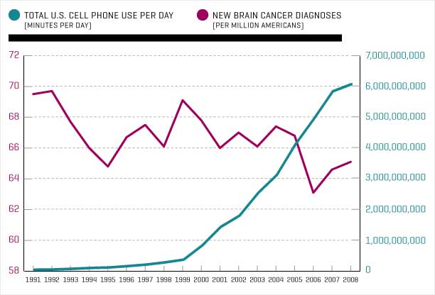 cellphone_use_vs_brain_cancer