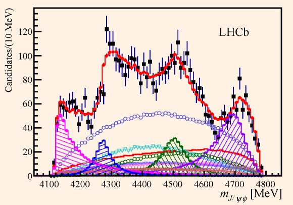 Tetraquark Particles