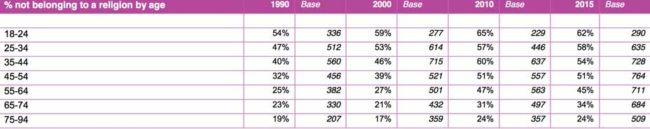www_natcen_ac_uk_media_1236081_religious-affiliation-over-time-british-social-attitudes_pdf