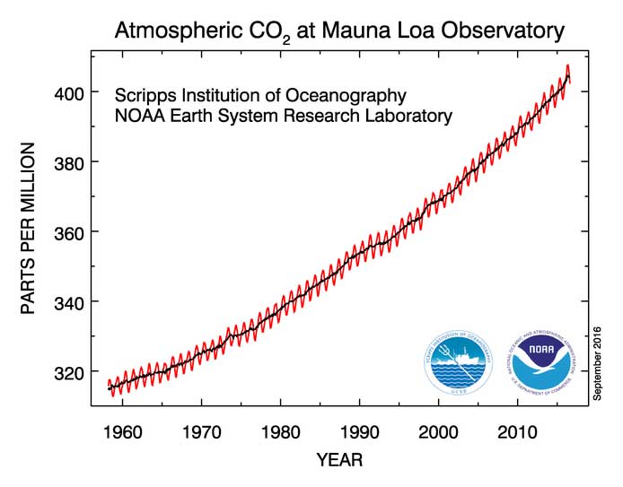 co2_data_mlo-2