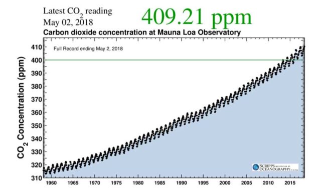 CO2