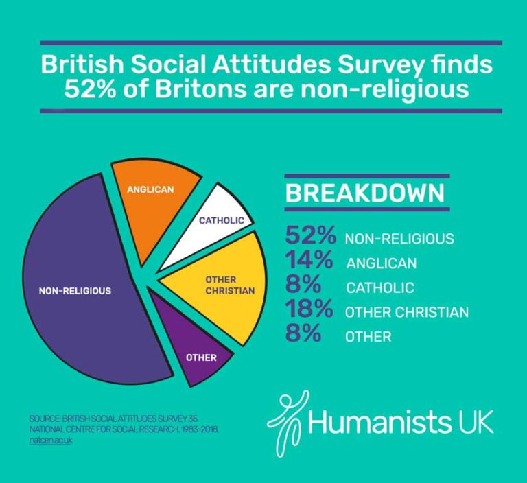 Majority of UK population have no religious belief • Skeptical Science