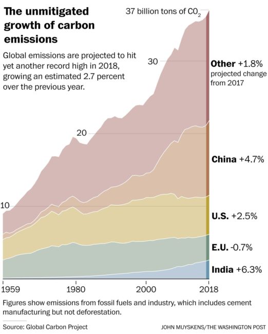 carbon emissions