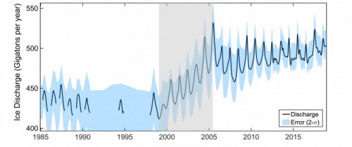 greenland ice loss