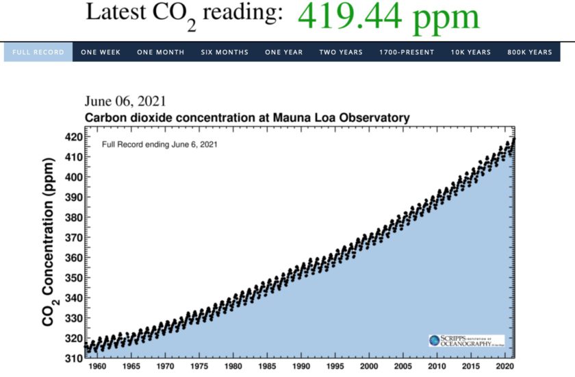 Keeling Curve illustrating the increase of CO2