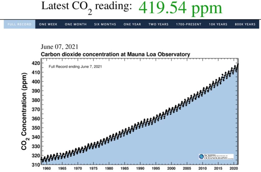 Keeling Curve illustrating the increase of CO2