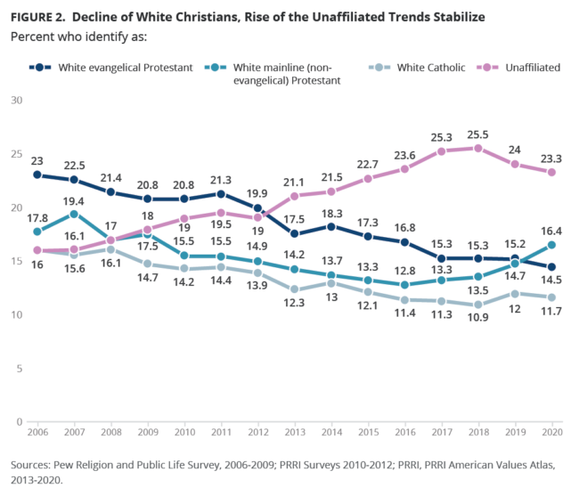 evangelicals