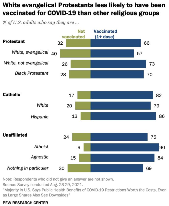 Vaccination rates and Religious Belief